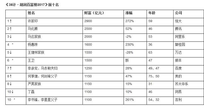 许家印2900亿首次登顶首富 许家印半年身价上涨2000亿