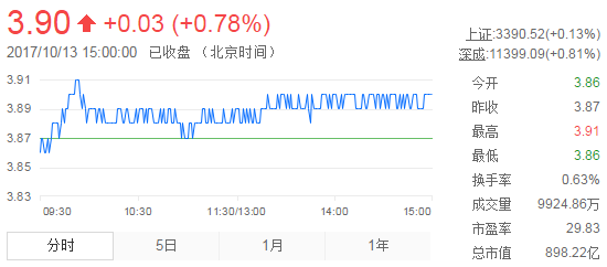 今日紫金礦業(yè)股票行情(2017年10月13日)