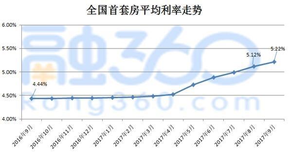 首套房平均利率上涨 为基准利率的1.06倍