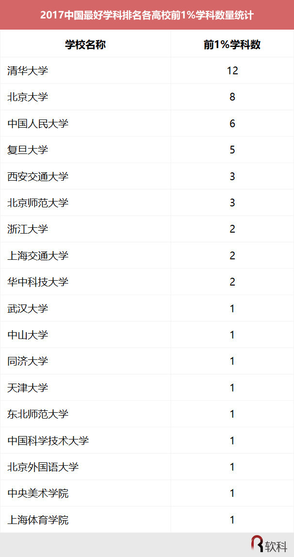 中国最好学科排名出炉 北大12个学科领跑