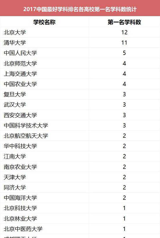 中国最好学科排名 北京高校领跑