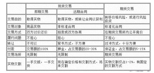 现期货交易有什么不同？