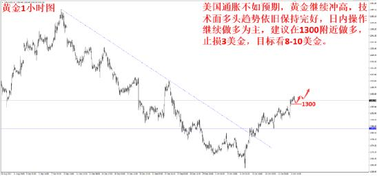 美国通胀不如预期 黄金持续冲高