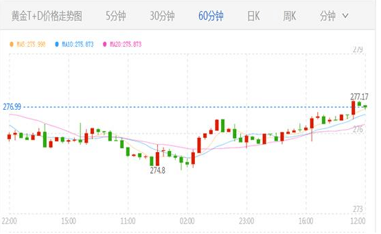 今日黄金T+D最新报价(10月16日)