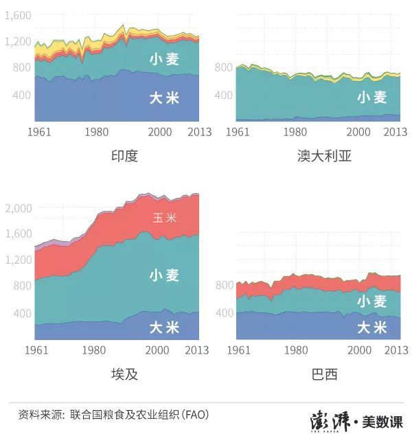 世界人均粮食消费量_世界原油消费量和产量(3)