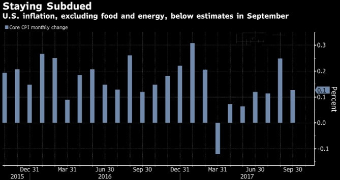 美国核心CPI月度变化 来源：彭博