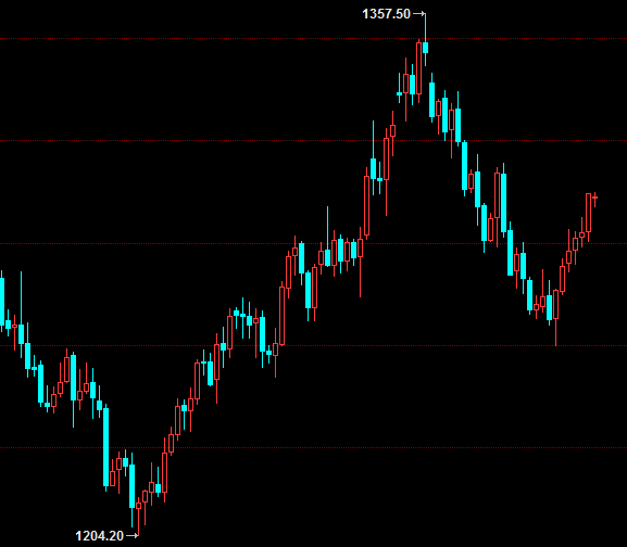 现货黄金日线图 来源：和讯黄金