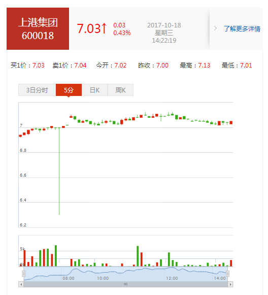上港集团(600018)股票怎么样?-金投股票网