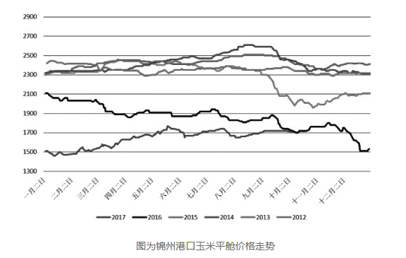 新季玉米集中上市 远月合约受支撑