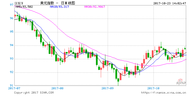 10月23日现货黄金伦敦金走势分析