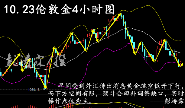彭涛霖:10月23日纸黄金TD操作分析及建议