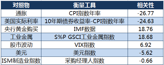 为何必须在资产组合中配5-10%黄金