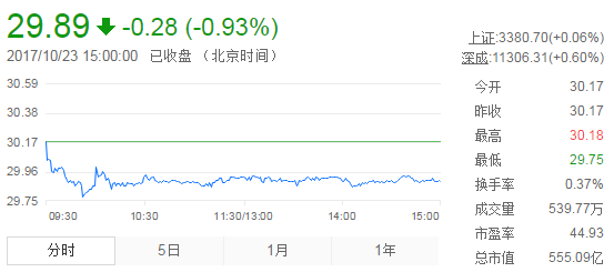 今日山東黃金股票行情(2017年10月23日)
