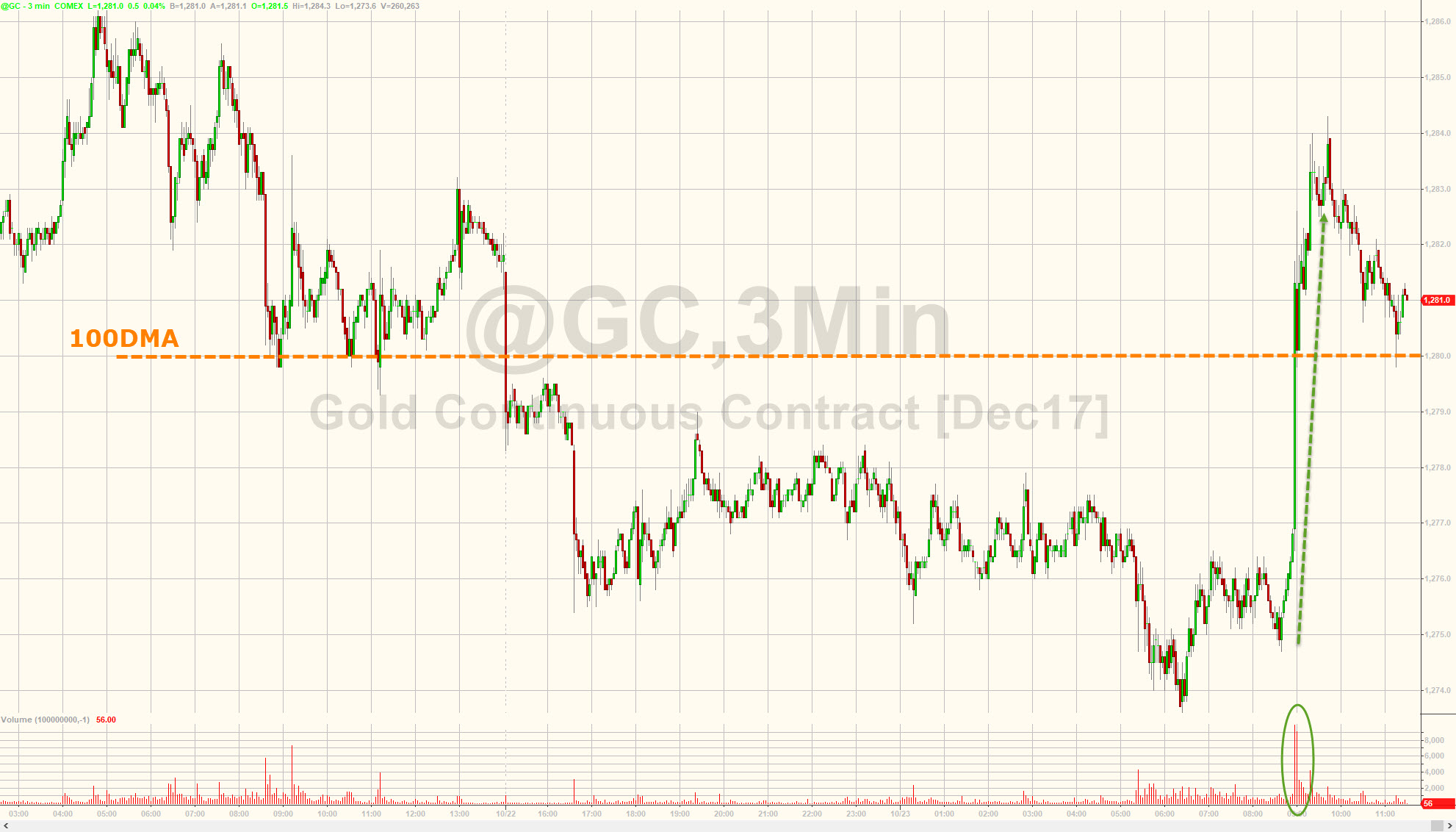 特朗普称非常接近决定美联储主席人选 金价走高美元回落