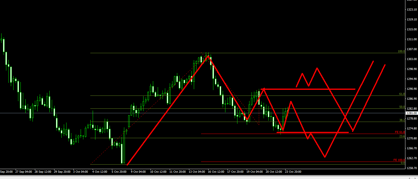 10.24现货黄金(伦敦金)操作建议及分析