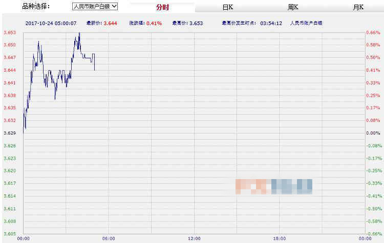 工行纸黄金纸白银周二亚市早盘上涨
