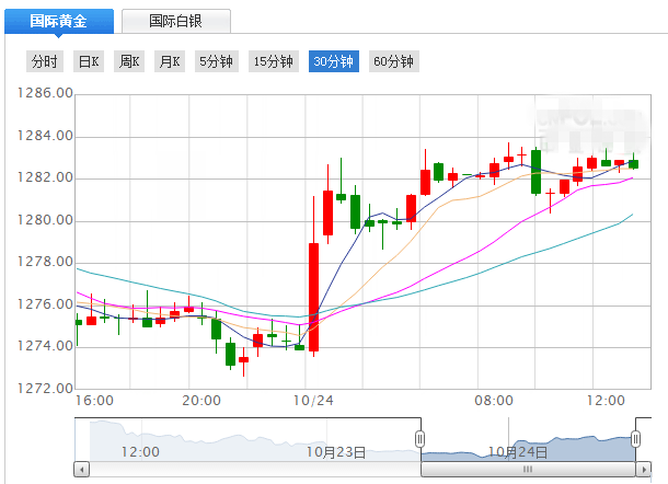 伦敦现货黄金亚盘时段持稳在1280关口上方附近