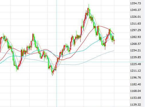 现货黄金周一受到巨量买单的提振 止跌反弹