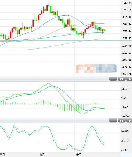 10.24现货黄金技术分析