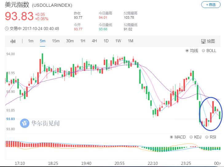 特朗普称非常接近决定美联储主席人选 金价走高美元回落