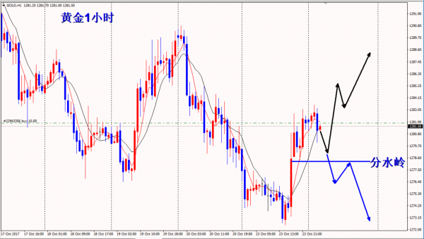 10.24黄金操作分析及建议