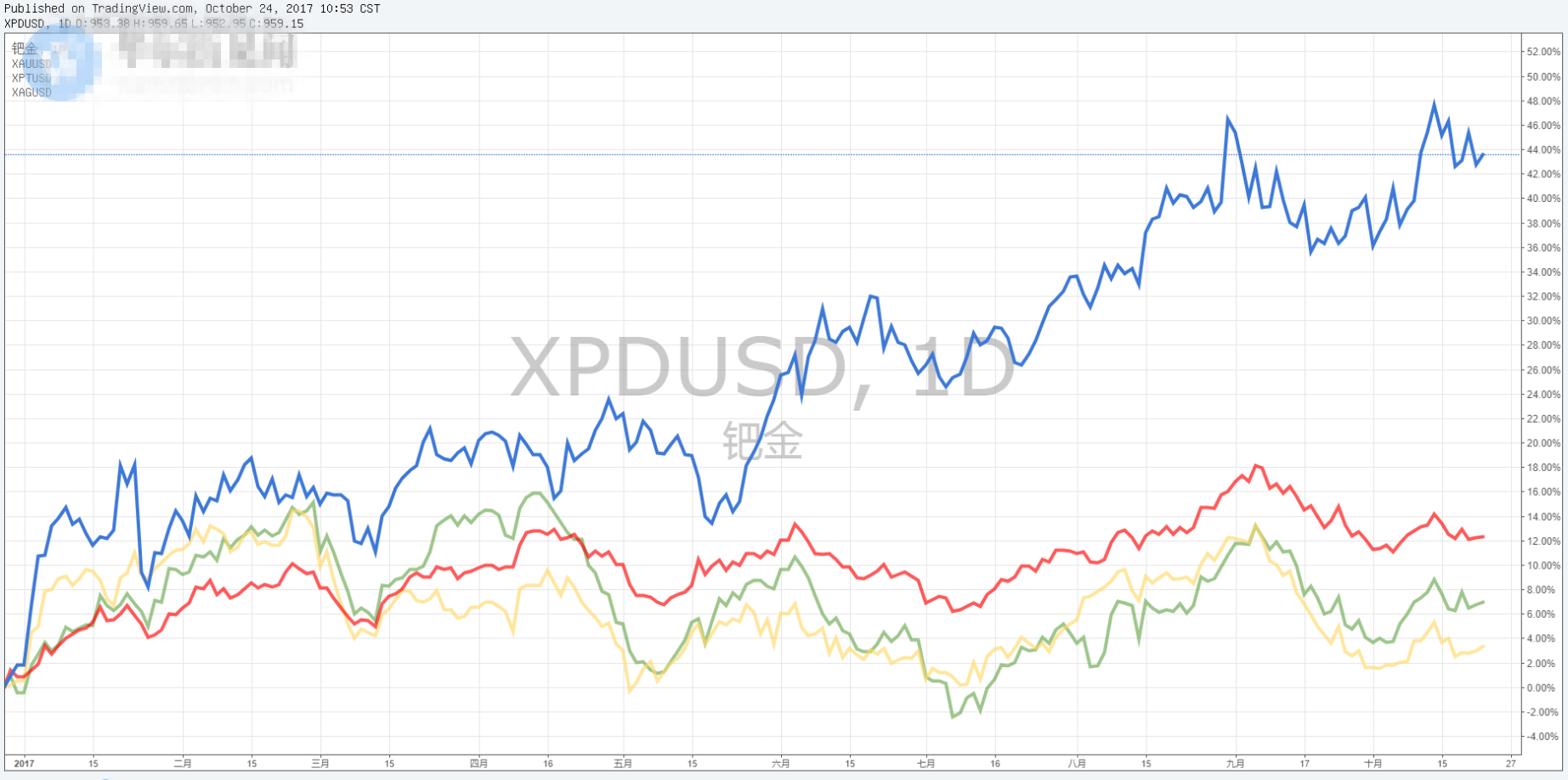 “最疯狂的贵金属”涨幅超过黄金的三倍