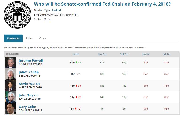 特朗普称非常接近决定美联储主席人选 金价走高美元回落