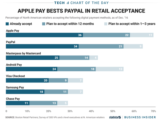 苹果Apple Pay已经超越PayPal 零售商接受Apple Pay付款