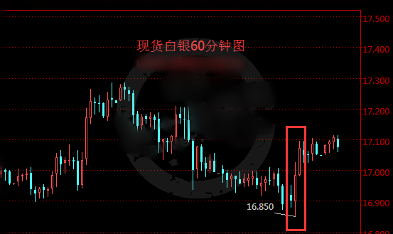 FED下任主席浮出水面 国际现货白银企稳于17