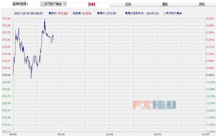 工行纸黄金纸白银周二亚市早盘上涨