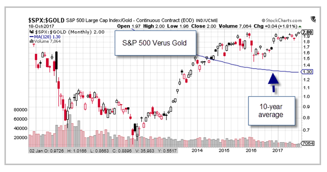 若股市进行修正 黄金价格可能出现大幅反弹