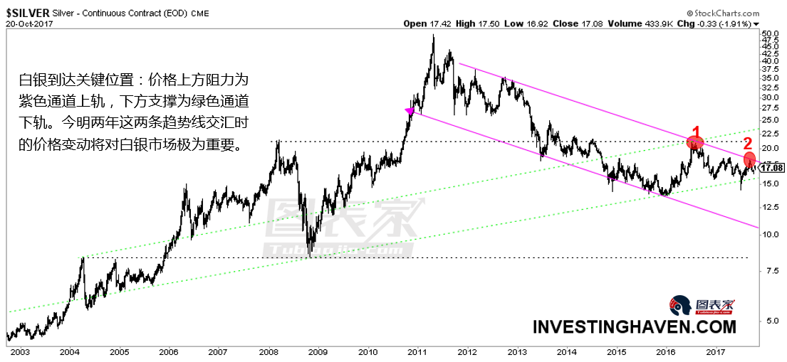 白银正处于十字路口 需要关注这两个价格