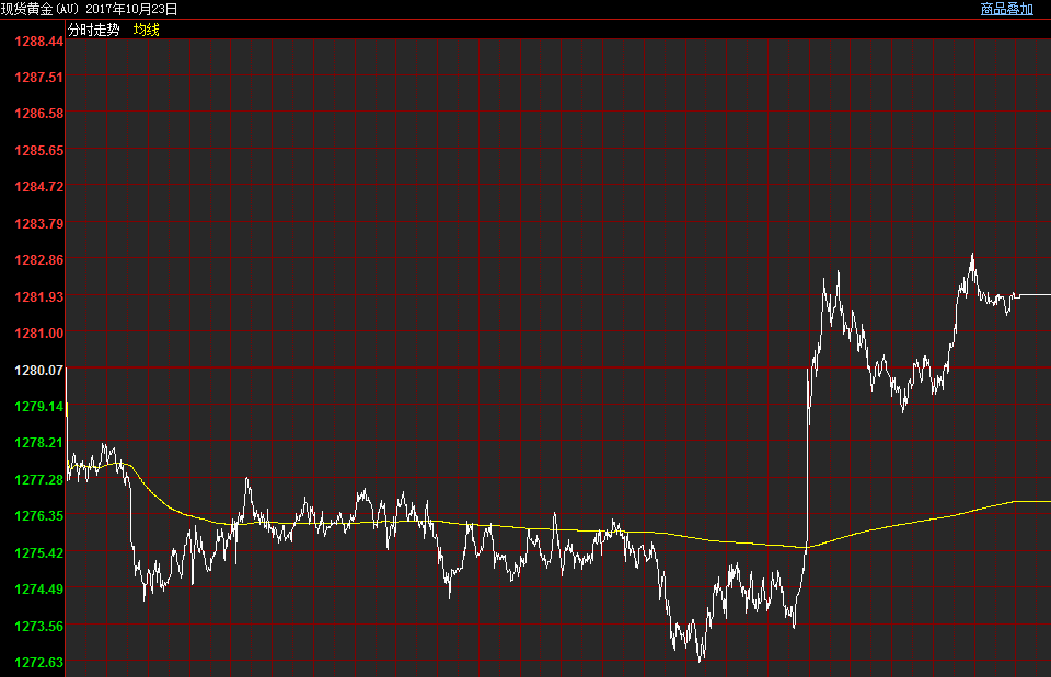 现货黄金小时图 来源：和讯黄金