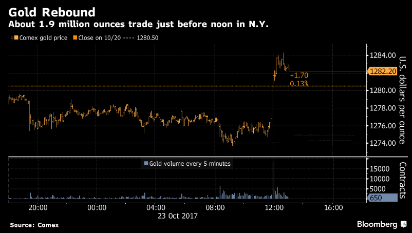 期金五分钟内换手近190万盎司 图片来源：彭博