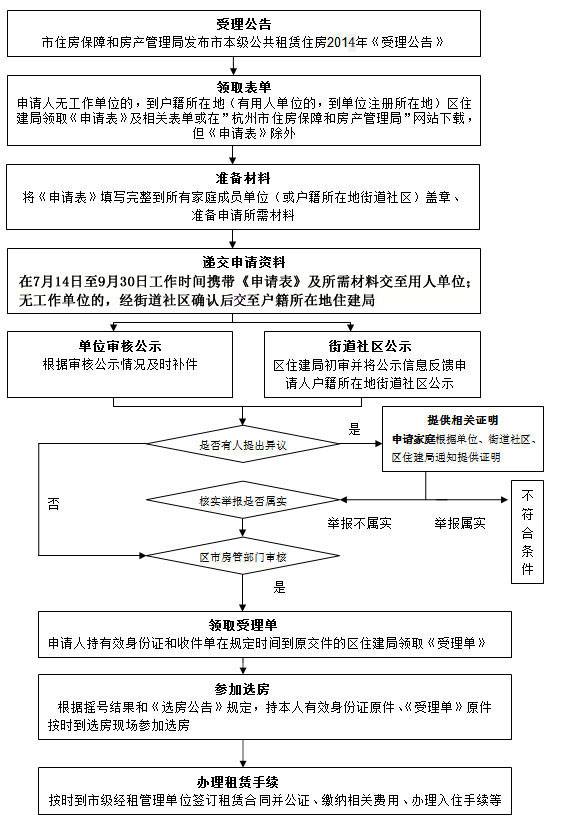 申请公租房银行流水怎么办 m.cngold.org