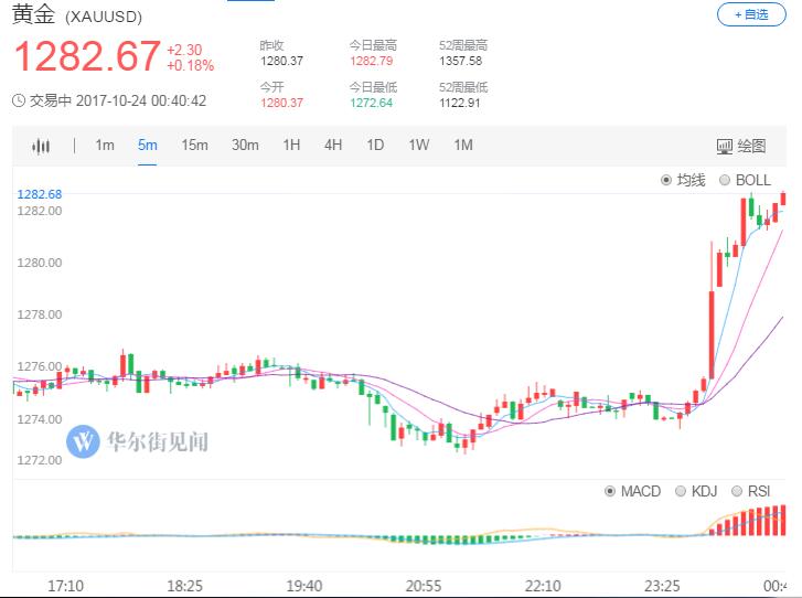特朗普称非常接近决定美联储主席人选 金价走高美元回落