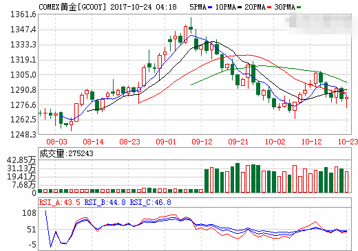 黄金期货小幅收涨