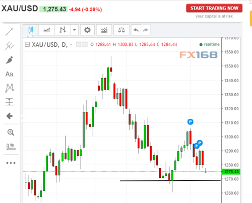 黄金正形成双底 金价将继续受到支撑