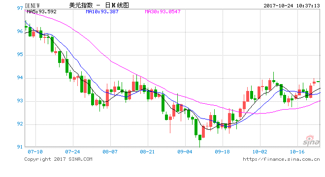 现货黄金回落后强势拉升 伦敦金短线得到提升