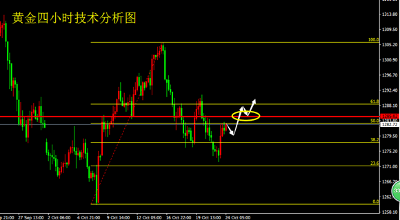 巨量买单的提振 助金价重返1280关口