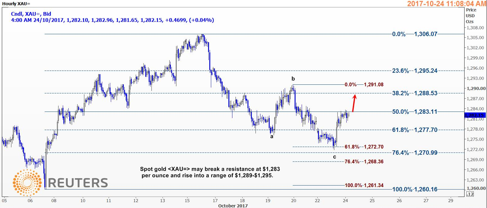 现货黄金可能突破1283的阻力位