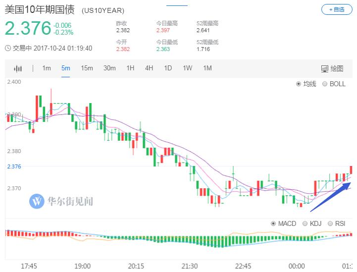 特朗普称非常接近决定美联储主席人选 金价走高美元回落
