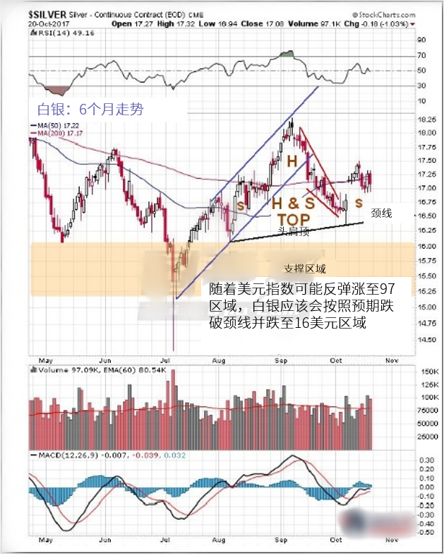 白银跌落至16美元区域将会给未来带来更大的上涨空间