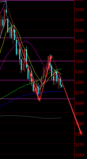 10.25黄金TD操作建议