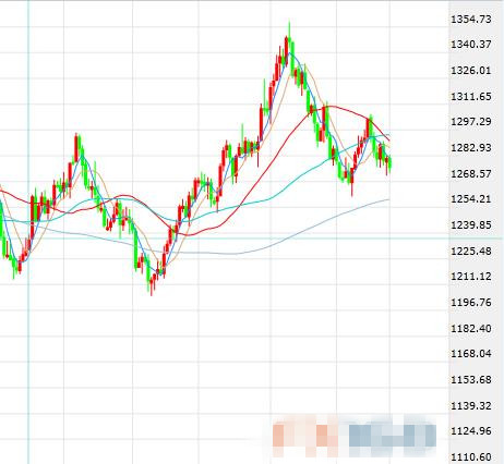 美股继续创新高 现货黄金下挫
