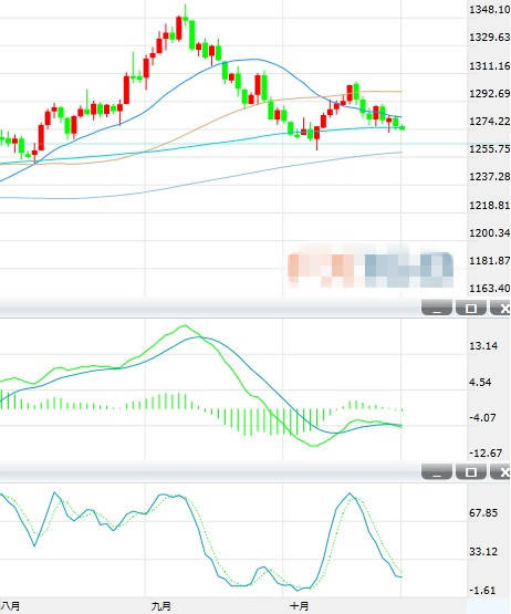 金价进一步下行 关注100日均线水平