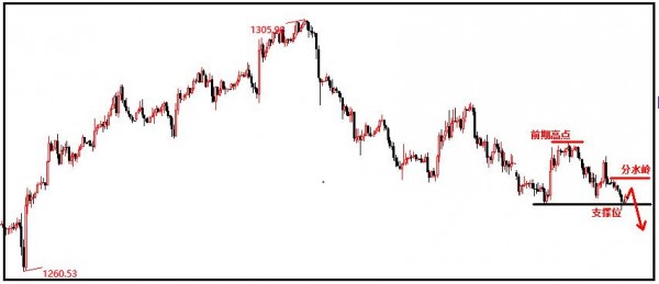 景良东：黄金依然偏弱 欧盘是强弱重点