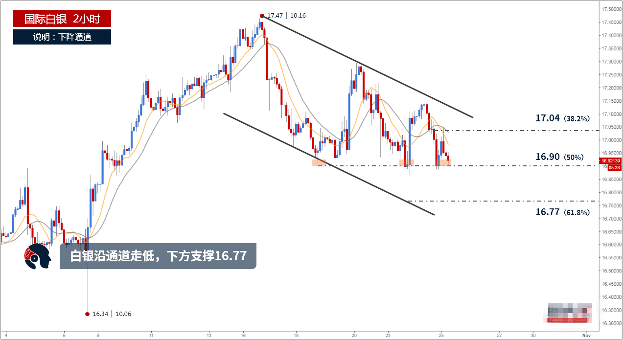 白银价格沿通道下跌 下方支撑见16.77