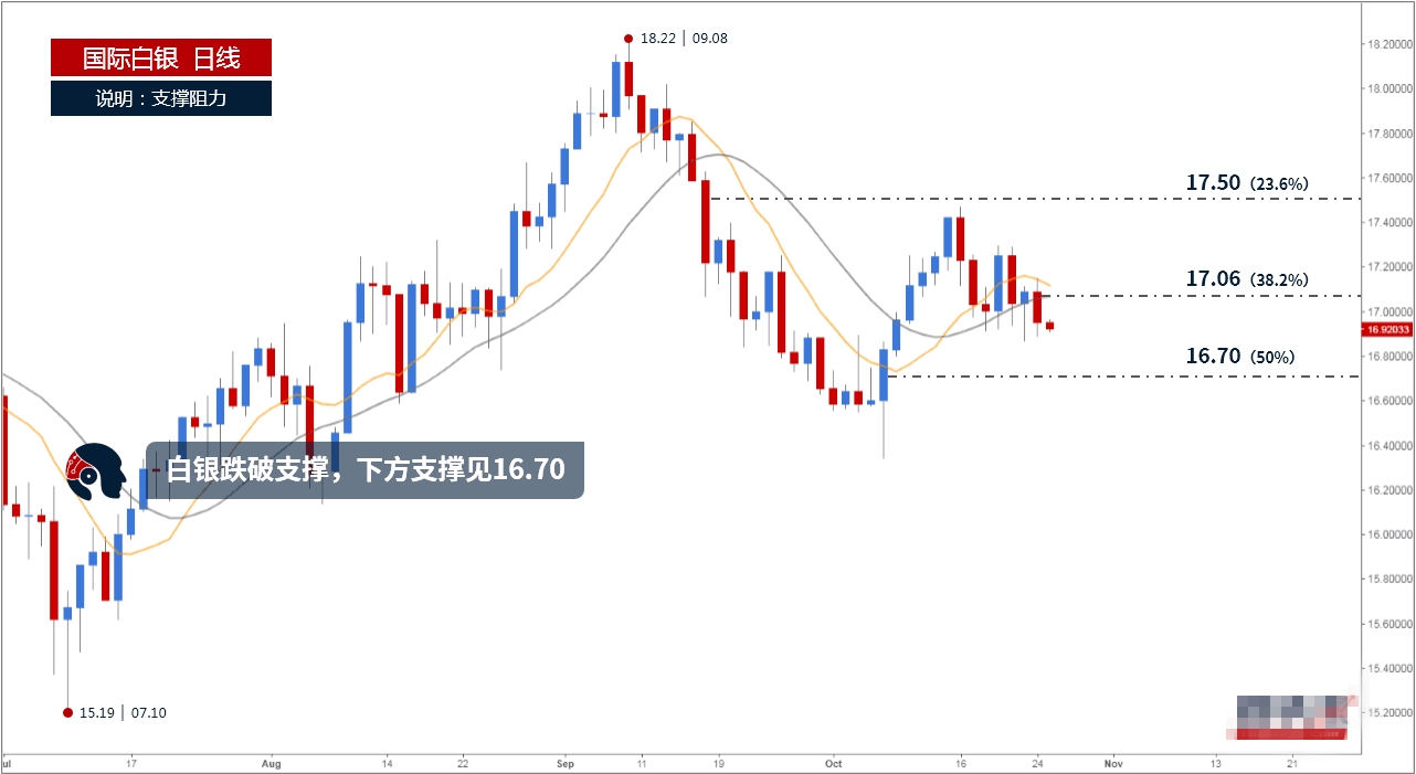 白银价格沿通道下跌 下方支撑见16.77