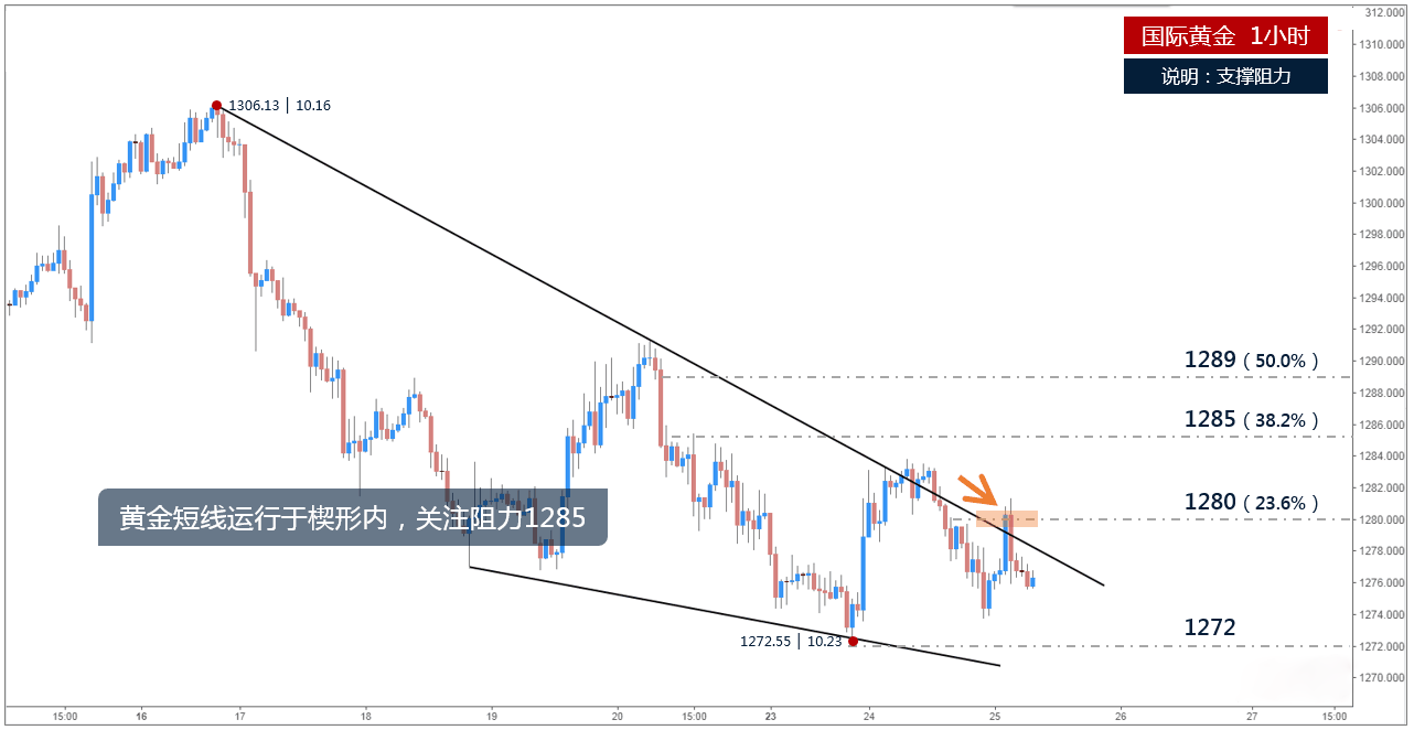 黄金再度跌破1280关口 加泰罗尼亚考虑提前选举